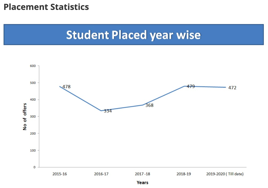 Number of students placed in JSS Noida year wise