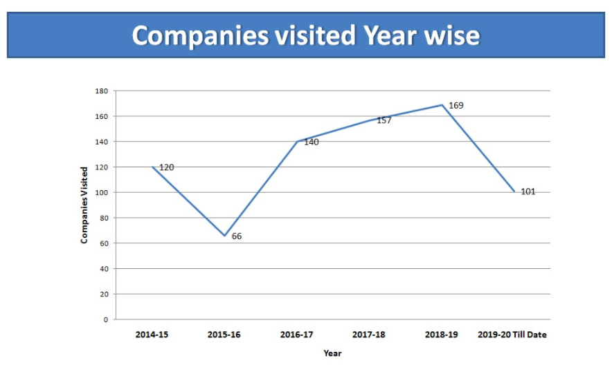 Number of companies visited in JSS Noida year wise
